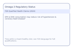 FDA qualified health claims banner for EPA/DHA regarding hypertension and CHD risk