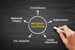 “Diagram showing metabolic syndrome: dyslipidemia, insulin resistance, hypertension, abdominal obesity”
