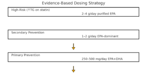 Dosing lanes for primary prevention, secondary prevention, and high-risk patients
