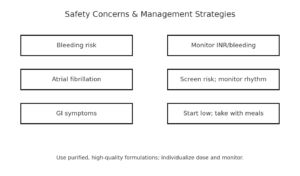 Matrix of common omega-3 risks and clinical management strategies