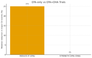 Bar chart comparing cardiovascular event reduction: EPA-only vs EPA+DHA