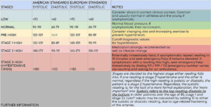 “Chart showing normal, elevated, stage 1, stage 2, and hypertensive crisis blood pressure ranges.”