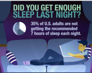 CDC one‑pager: 35% of U.S. adults aren’t getting the recommended 7+ hours; practical sleep tips.