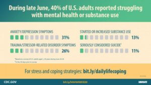 CDC infographic showing increased anxiety/depression during the COVID-19 period; relevant to chronic stress and cortisol.
