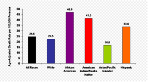 “Graph: age-adjusted diabetes mortality rates by demographic groups”