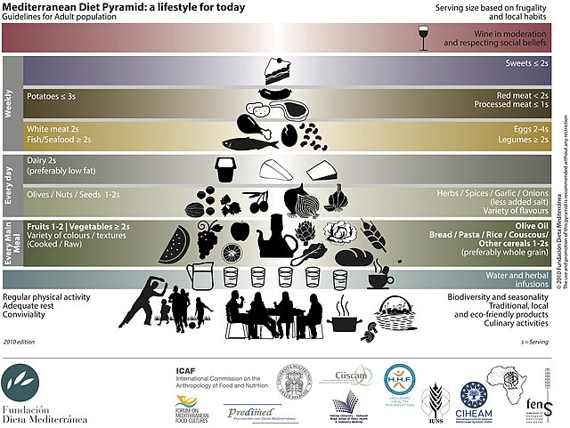 Mediterranean diet food pyramid emphasizing heart-healthy, cholesterol-lowering foods