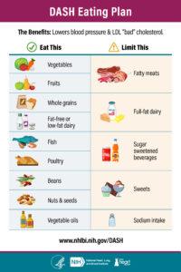 NIH NHLBI DASH eating plan infographic with food groups to lower cholesterol and blood pressure